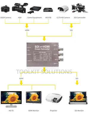 SDI ⇌ HDMI Cross Converter