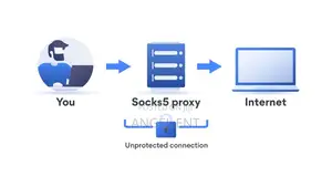 Socks5 Proxies Available