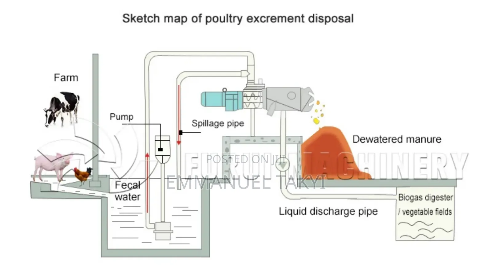 Manure Dryer Machine