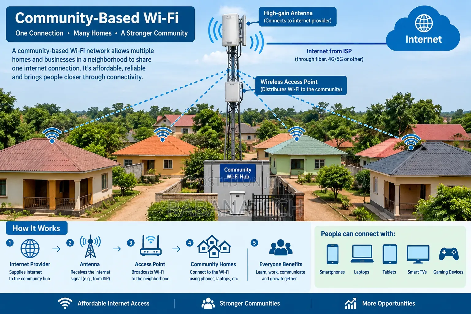 Community Based Wifi/Internet Installation